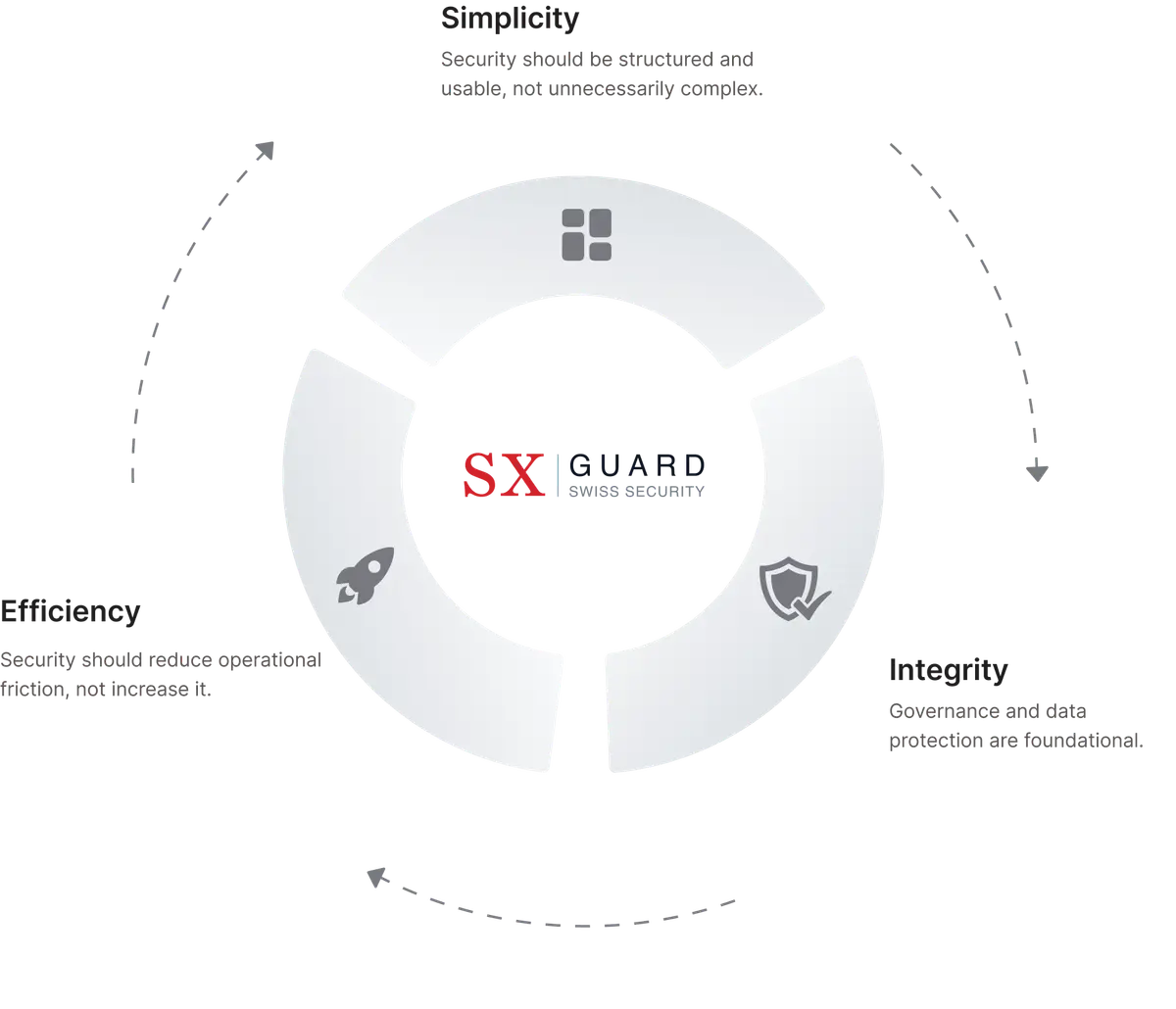 Our Core Values Diagram
