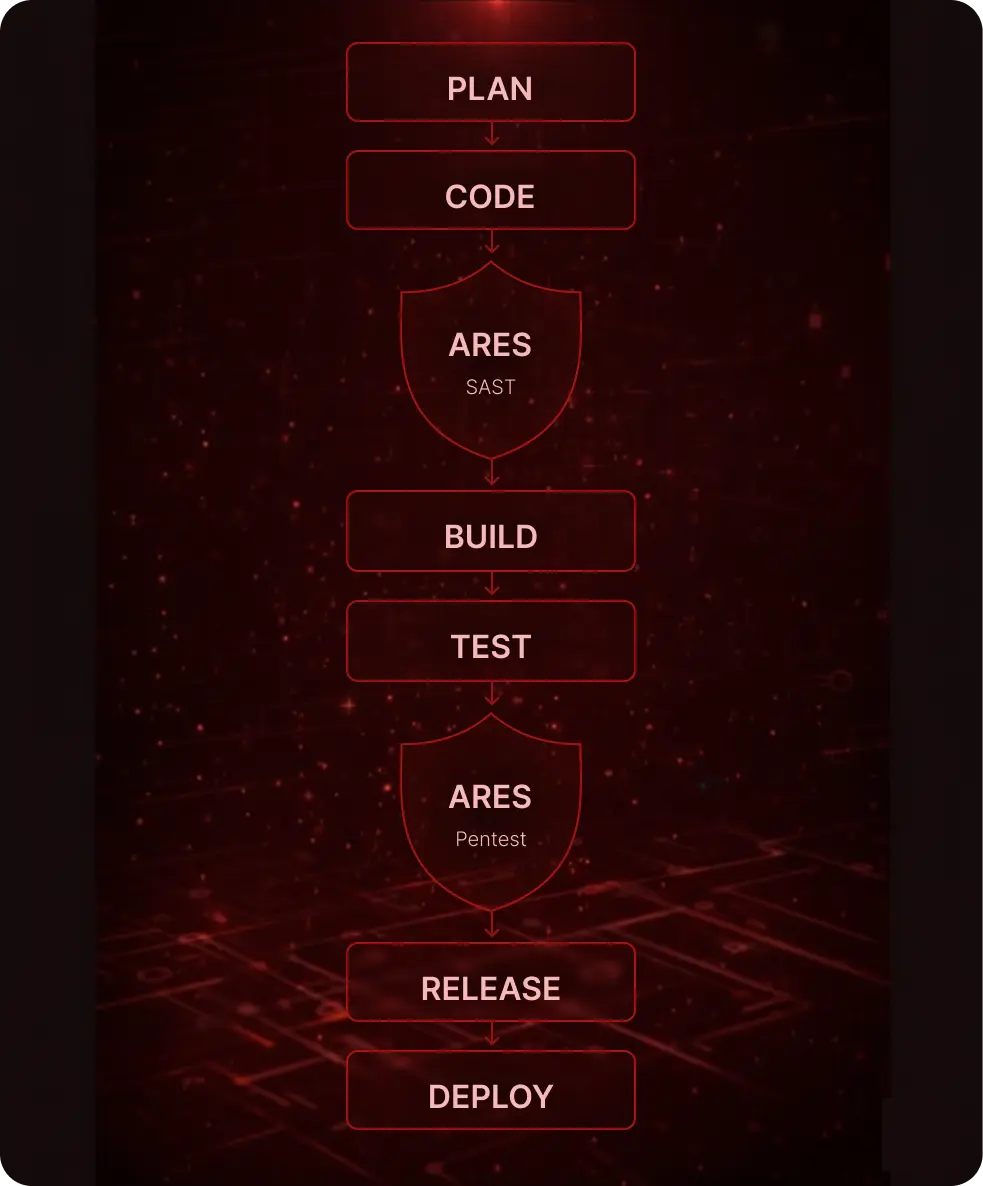 Automated Pentesting