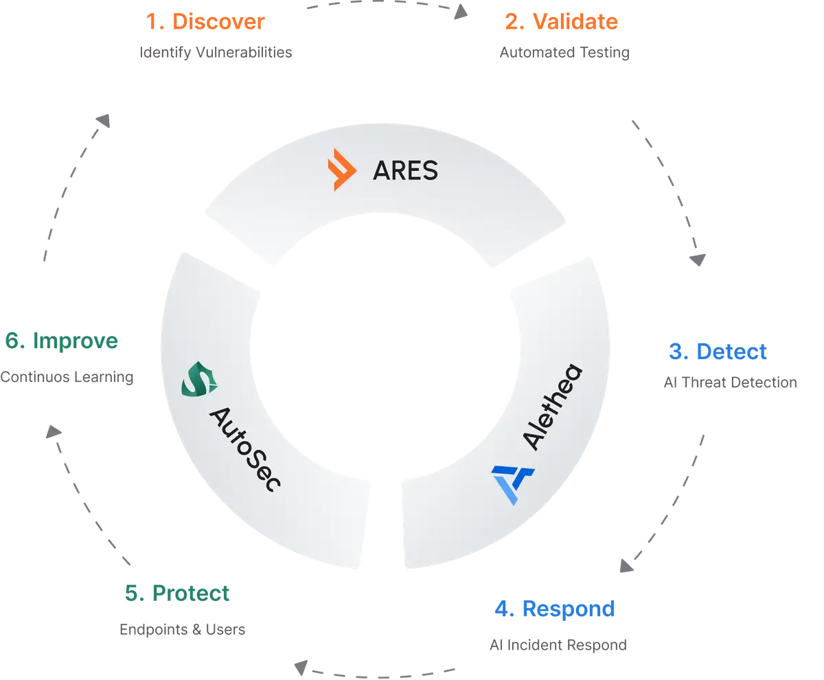 How They Work Together